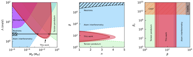 我國科學(xué)家完成首個確定性的暗能量理論實驗檢驗