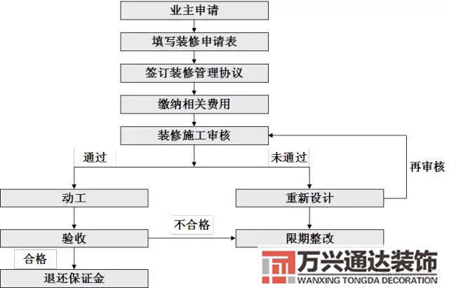 物業(yè)裝修管理物業(yè)裝修管理要點(diǎn)